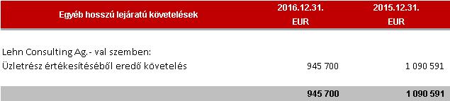 követelések A Csoport 2015-ben értékesítette a W-GO 2000 Zrt.
