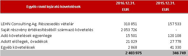 39 A saját részvények értékesítése 2017-ben a vevő váltójával került megtérítésre.