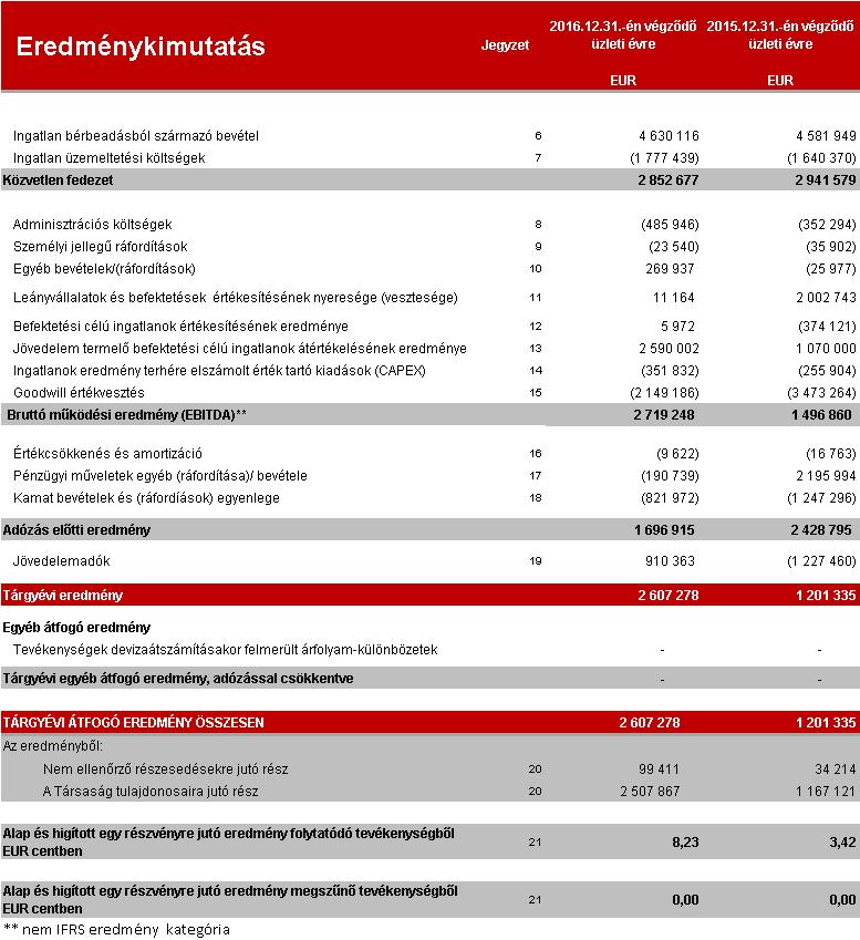 1-4 Konszolidált Pénzügyi Kimutatások 2016. 1 Konszolidált átfogó eredménykimutatás a 2016. december 1-31.