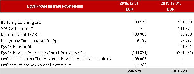 40 25 Egyéb rövid lejáratú követelések 2016-ban az adott kölcsönökre a Building