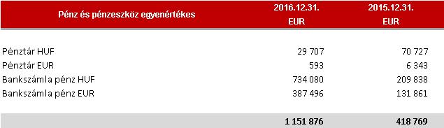 törölt cég követeléseire 100%-ban elszámolt értékvesztést, majd kivezetést végzett el.