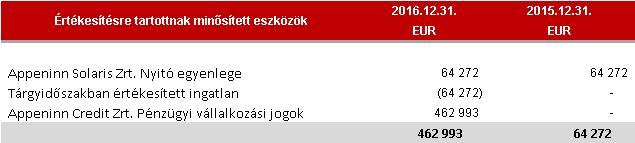 41 28 Értékesítésre tartottnak minősített eszközök 2015. év során a Csoport üzletrész adás-vételi szerződést írt alá a Solaris Kft. fennmaradó ingatlanjának értékesítésére vonatkozóan.