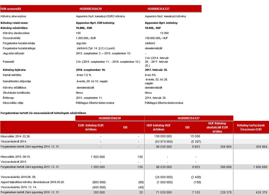 44 34 Rövid lejáratra kapott vállalati kölcsönök 35 Saját kibocsátású kötvény tartozások A Társaságnál lévő