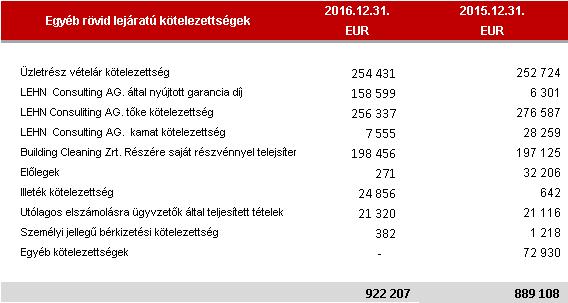 45 37 Egyéb rövid lejáratú kötelezettségek Az kimutatott 252.