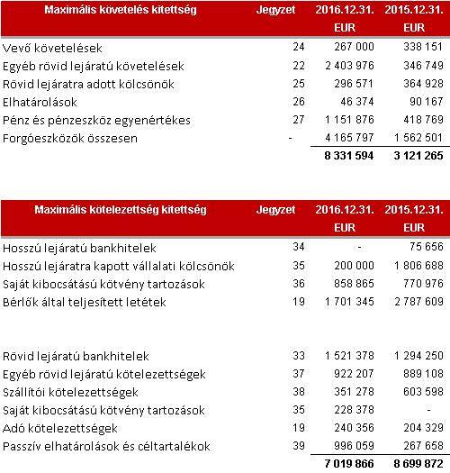 46 40 Kapcsolt felekkel folytatott tranzakciók A konszolidált vállalatokkal folytatott tranzakciók kiszűrésre kerültek.