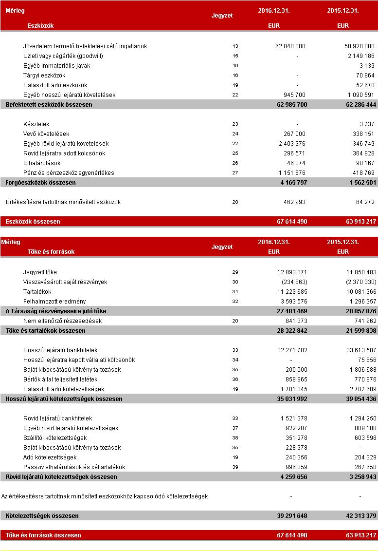 2-5 A JELENÉTS KÖNYVVIZSGÁLATTAL NEM ELLENŐRZÖTT ELŐZETES ADATOKAT TARTALMAZ 2 Konszolidált átfogó pénzügyi helyzet (Mérleg) a 2016. december 31.