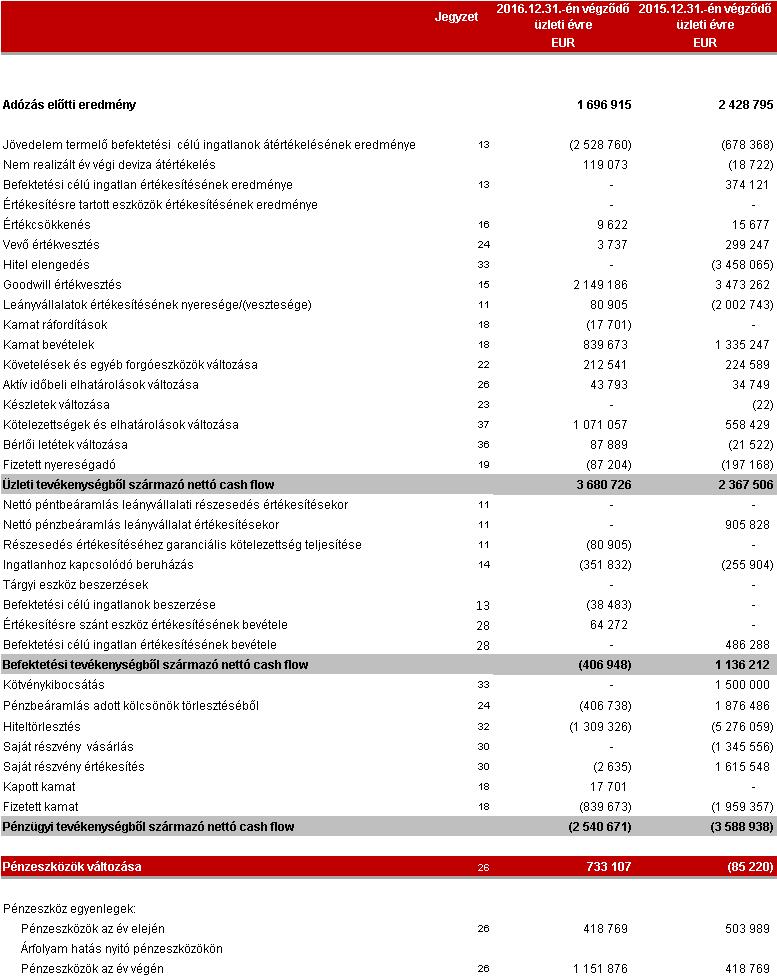 3-6 Konszolidált Pénzügyi Kimutatások 2016. december 31. 3 Konszolidált Cash-Flow A 10-50.