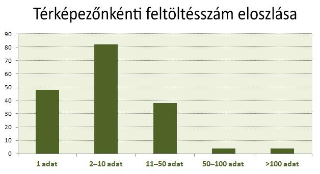 Ezen kívül a térképre ránagyíthatunk, valamint változtathatunk az ábrázolni kívánt pontok időintervallumán, mely esetben a honlapra beérkezett megfigyelések rögzítési dátumai és nem a megfigyelés