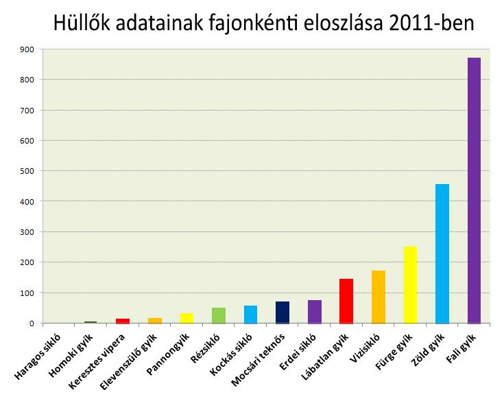 néhány még fel nem mért területét is próbáljuk érinteni. A fali gyík virtuális első helyére a faj városi térhódítása és az első év Budapestre koncentráló felmérése együtt ad magyarázatot.