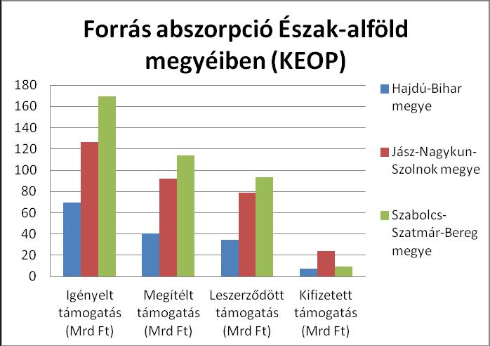 III.2 Forrás abszorpció Észak-alföld megyéiben Észak-Alföld megyéiben 365 milliárd Ft támogatási igény merült fel a pályázók részéről, melyből 246 milliárd Ft megítélésre került.