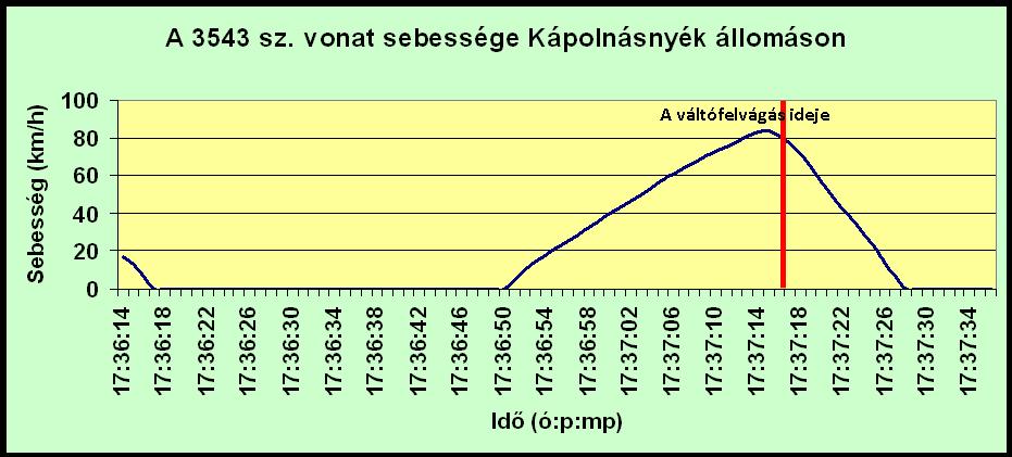 vonat részére a be- és kijárati vágányutat, illetve az érintett helyhez kötött jelzőket. 11 ábra: A 18505 sz.