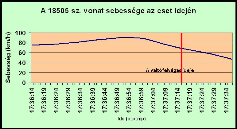 2.1.2. A 18505 sz. vonat közlekedése 2015-813-5 A Vb rendelkezésére biztosított adatok elemzése során megállapítást nyert, hogy a váltófelvágás időpontjában a 18505 sz. vonat a 449-448 sz.