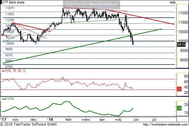 OTP napi OTP napi: A nagy forgalmú eladások miatt a hosszú emelkedő trend a múlt héten sérült. A csökkenés trendszerű, egyelőre nyitott a tér lefele.