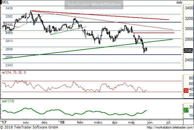 MOL napi MOL napi: Múlt héten megtört az ideális emelkedő trend, így ez is teret nyitott lefele. Ezzel a vastag zöld ideális trend tört, a 2656 alatt.