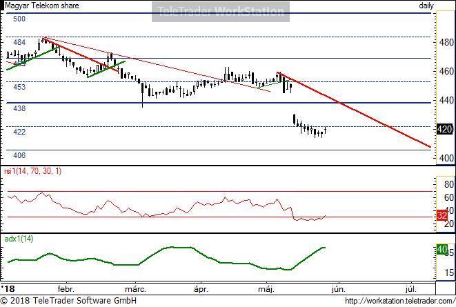 MTelekom napi MTelekom napi: Az osztalékfizetés utáni letapadás alapján semmi jele egyelőre az emelkedésre utaló mozgásnak. További stabilizálódásra lehet szüksége.