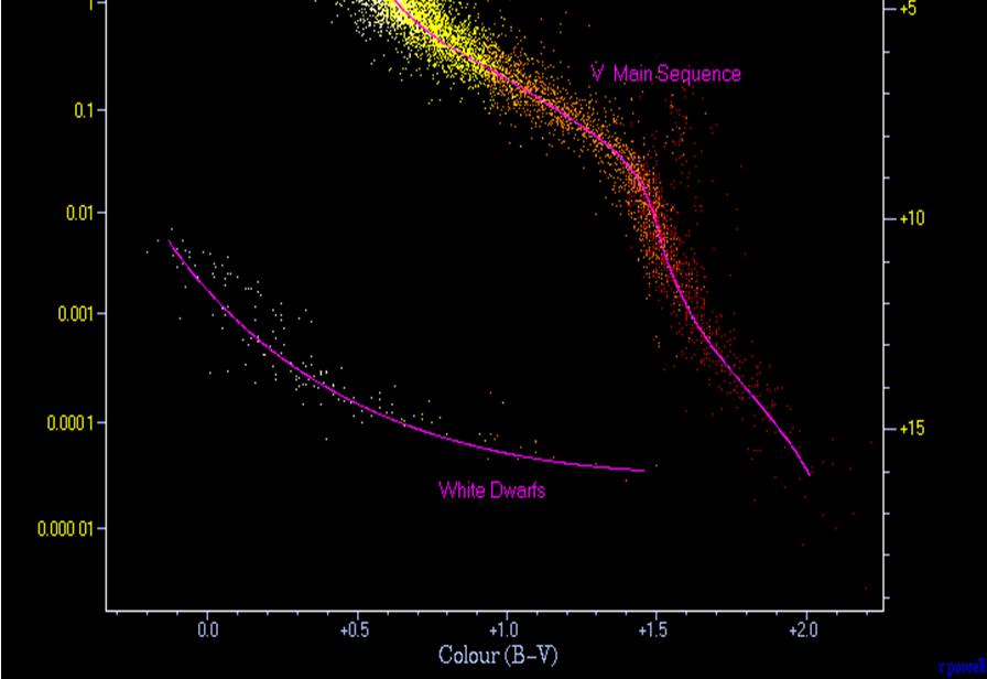 úgynevezett Hertzsprung