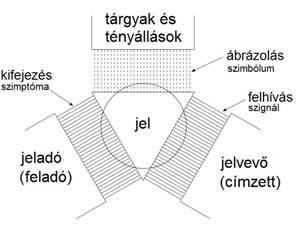 Organonmodell Roman Jakobson (1896 1982) Beszéd (parole) Deme László: A beszéd az
