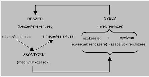 Nyelv (langue) Deme László: A nyelv a társadalomban élő emberek beszédtevékenységét
