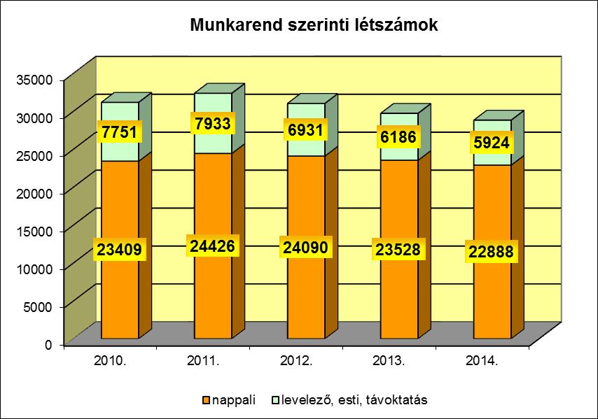 A munkarend szerinti megoszlást vizsgálva mindkét tagozaton csökkenés tapasztalható.