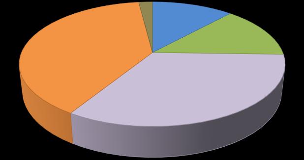 16.ábra. A szak megkezdése után összesen hány félév alatt jutott el az abszolutóriumig? (RTK) n=117 2% 15% 32% 2 félév 3-4 félév 5-6 félév 51% 7-8 félév 9-10 félév 17.ábra. A szak megkezdése után összesen hány félév alatt jutott el az abszolutóriumig? (HHK) n=102 2% 39% 12% 14% 2 félév 3-4 félév 5-6 félév 33% 7-8 félév 9-10 félév 18.