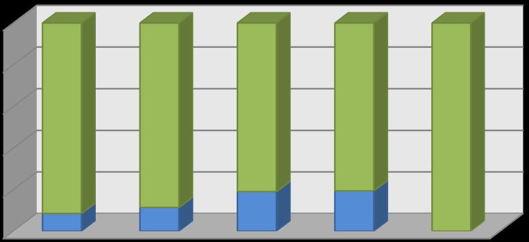 A továbbtanuláshoz szükséges anyagi forrásokat az Egyetem hallgatóinak közel tizede (11,9%) a diákhitelből teremtette elő.