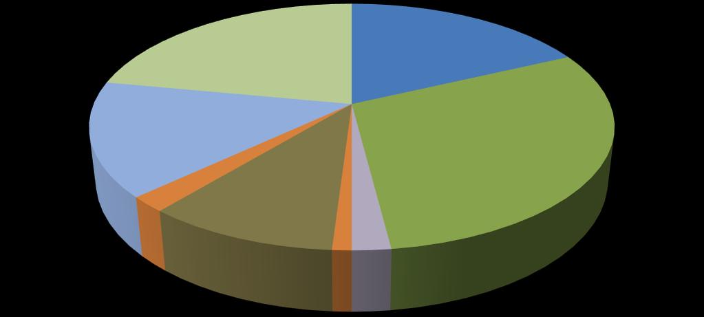 36.ábra. Hogyan jutott Ön ehhez a munkához? n=377 Egyéb; 22% Álláshirdetésre jelentkezett; 18% Egyéb személyes ismeretség révén; 15% Tanári ajánlás révén; 10% Munkáltatónál jelentkezett, pl.