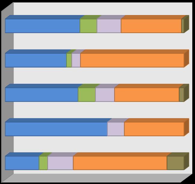 KVI 22,7% 36,4% 36,4% 4,5% Egyedülálló Élettársi vagy tartós együttélési kapcsolatban él Házas Elvált Özvegy 2. 3. Kapcsolódás az egyetemhez Az intézményhez való kapcsolódás esetében az időbeliség elvét betartva értékeltük a kérdőív válaszaiból nyerhető eredményeket.