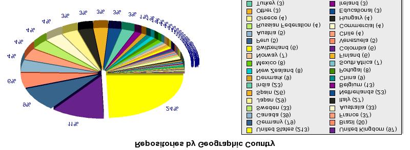 Ez az ábra pedig azt mutatja, hogyan növekedett az OpenDOAR adatbázis napjainkig.