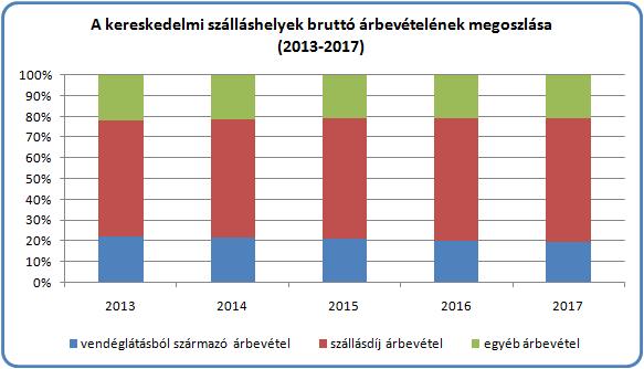 7) Kifejezetten a turizmushoz köthető vendéglátás adatai A kereskedelmi szálláshelyek 2017. évi bruttó árbevétele 467 milliárd forintot tett ki, amely 15,8%- kal magasabb az előző évinél (12. sz. melléklet).