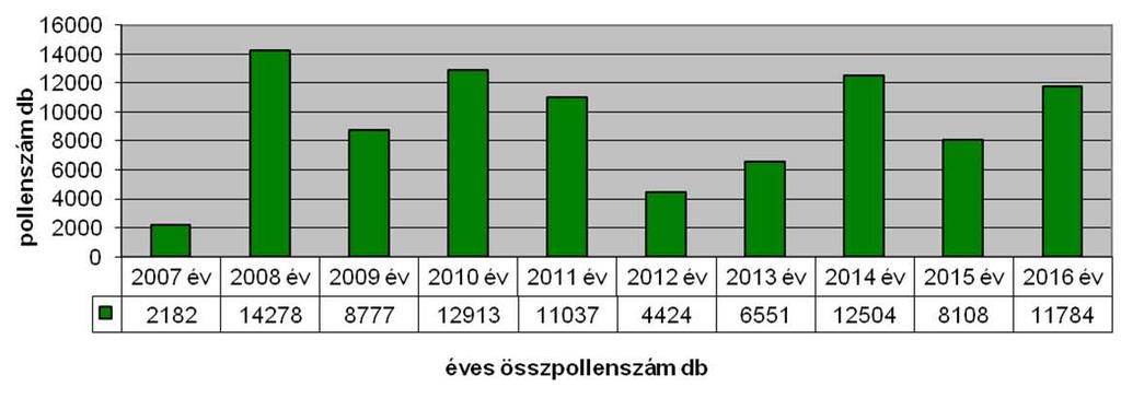 33. ábra: A parlagfű pollenszám alakulása Bács-Kiskun megyében, 2007 2016 Forrás: Országos Közegészségügyi Központ 5) Adott kategóriába tartozó napi koncentráció értékkel jellemezhető napok száma Az