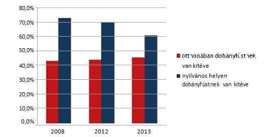 mutatják hogy a 13-15 éves fiatalok 43%-a olyan háztartásban élt, ahol mások az ő jelenlétükben dohányoztak, míg 73%-uk nyilvános helyeken dohányfüstnek volt kitéve. A 2012.