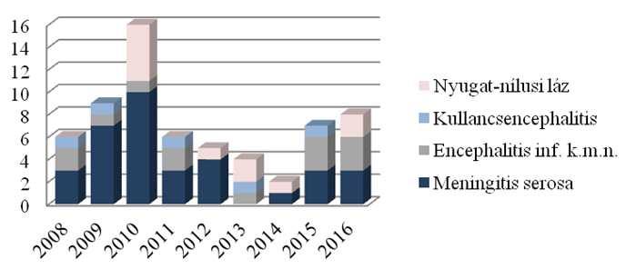 idegrendszeri fertőző megbetegedést regisztráltunk nyilvántartásunkban, megtörte ezt a kedvező tendenciát a 2015-ös (7 eset) év. 55.