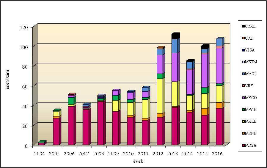 58. ábra: MRK által okozott, egészségügyi ellátással összefüggő fertőzések alakulása Bács-Kiskun megyében, 2004-2016 (CDI nélkül) Forrás: BKMKH Népegészségügyi Főosztály Az MRK által okozott