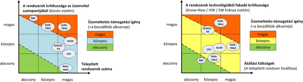 A tét magas, de a gondosság megtérül Fővonali, hálózat kritikus szakaszain történt EU által támogatott fejlesztések Beszállítók alkuereje: közös érdek a hosszú