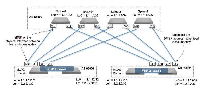 VXLAN EVPN