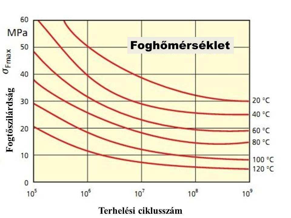 3. ábra: PA 6 G anyagú fogaskerék fogtőszilárdsága és az azt befolyásoló tényezők. Forrás: Licharz. 4.
