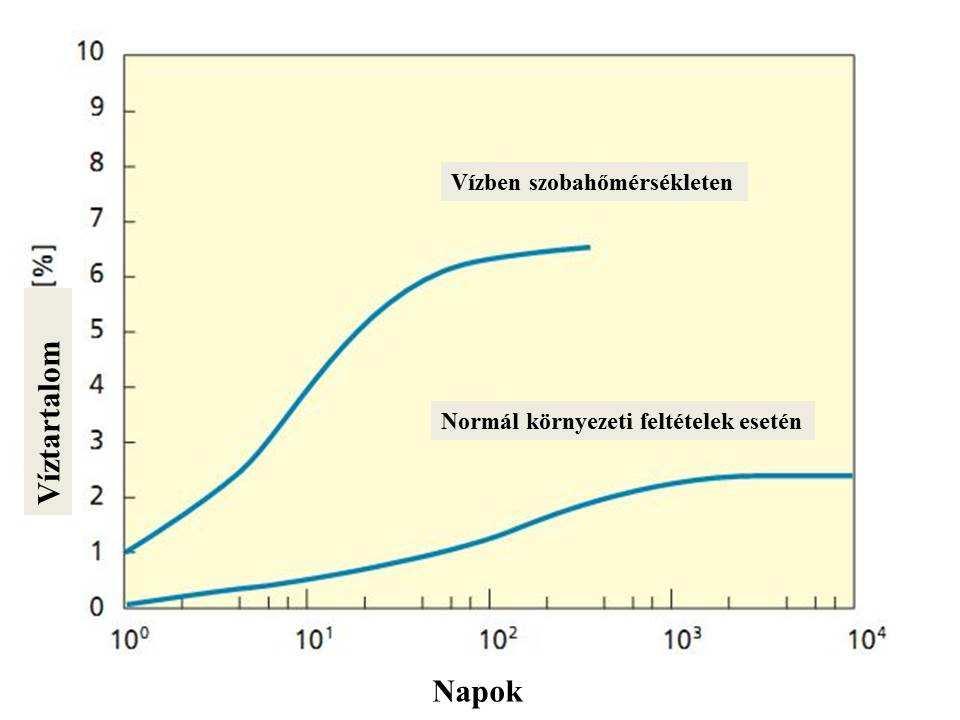 5. ábra: a PA 6 G vízfelvétele. Forrás: [LI01].