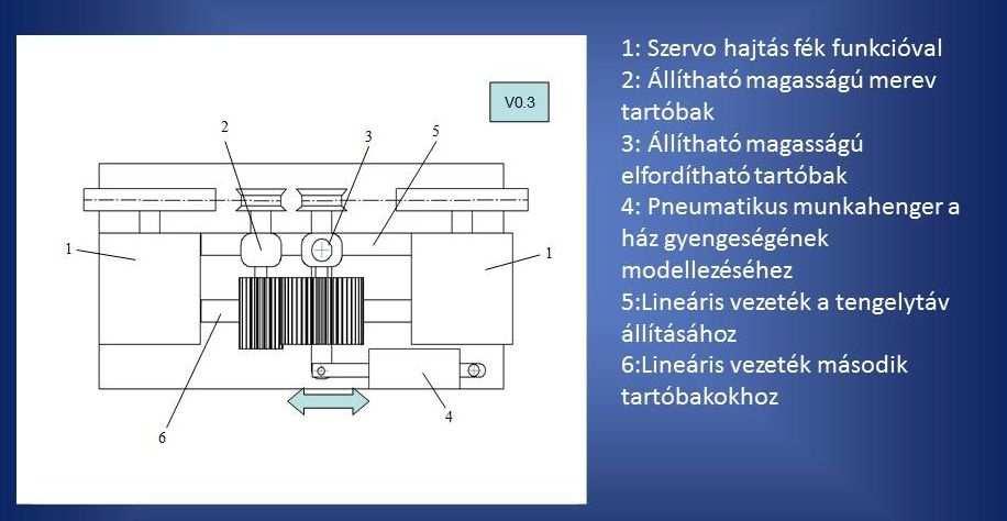 hajtóműveknél. Ezért a tesztpad V0.3 verzióját képessé tettük ilyen hibák szimulálására (a V0.