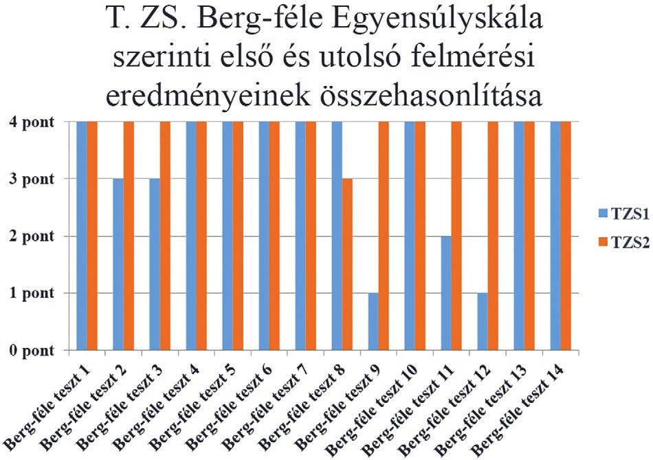 számú résztesztet pedig két hónap után hibátlanul hajtja végre. 2. ábra. L.L. eredményei [Forrás: saját szerkesztés] T.Zs-nek (3.