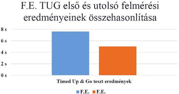 Simon-Ugron, Boros-Bálint: Equilibrium Development of Hearing-impaired Children with Playful... A Timed Up & Go teszt eredményei 4. ábra. F.E. eredményei [Forrás: saját szerkesztés] 5. ábra. L.