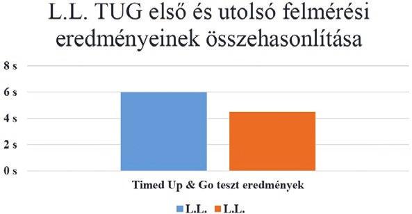 -nél volt megfigyelhető, aki 10,35-ről 5 másodpercre csökkentette a feladatsor végrehajtási idejét.