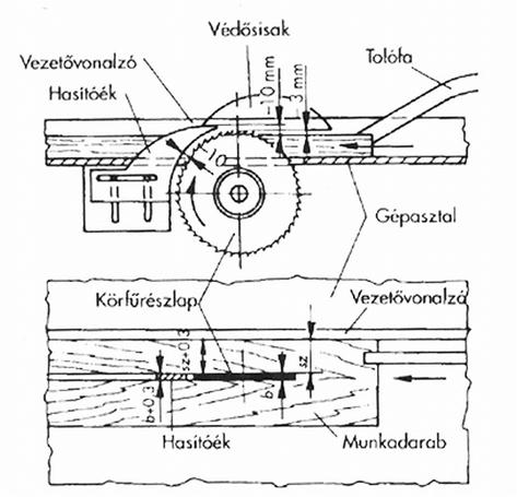 5. feladat A helyes megoldás: Igen, helyesen alkalmazták a 800mm tárcsaátmérőjű szalagfűrészgépen a 0,8mm vastagságú fűrészlapot, mert a szalagfűrészlap vastagsága a tárcsaátmérő ezred része. 6.