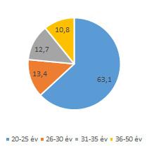 Felsőfokú óvodapedagógus- és tanítóképzés a Babeș-Bolyai Tudományegyetemen A minta bemutatása A mintában tehát 656 hallgató vett részt a hat helyszínen: Székelyudvarhelyen 257-en, Szatmárnémetiben