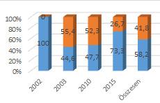 táblázatból is jól kivehető a hallgatói létszám egyre csökkent az évek folyamán 14.