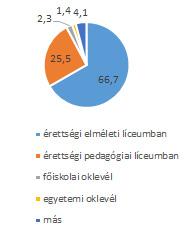 Szabó-Thalmeiner Noémi 25,5% pedagógiai líceumban szerzett már előzetesen szakképesítést, kisebb arányban vannak azok, akik főiskolai vagy egyetemi oklevéllel rendelkeznek (l. 5. ábra).