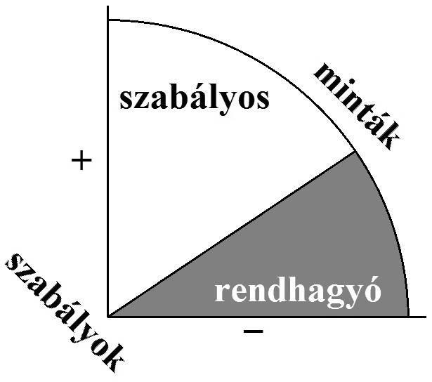 Analógiás jelenségként vagy taxonomikusan listázva pontosan olyan arányban tűnnek fel bennük a kivételek, mint amilyen mértékű a korpusz elemeinek a szabályoktól való elhajlása (26. ábra)