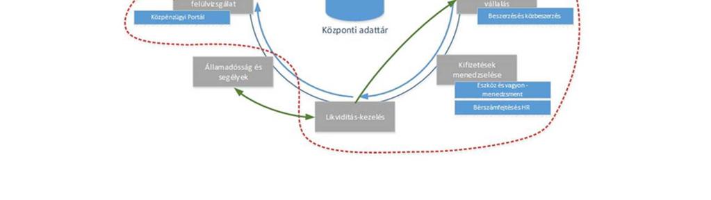 ábra: Államháztartási Pénzügyi Információs Rendszer és amely pontos, megbízható adatokkal szolgál, valamint lehetővé teszi a közpénzek útjának naprakész nyomon követését és azok online elérését.