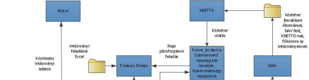 4. ábra: A projekt előtétrendszere kapcsán érintett kincstári rendszerek kapcsolatai jelenleg Összefoglalva a kincstári informatikai rendszereket az alábbiak szerint lehet jellemezni: A Kincstár