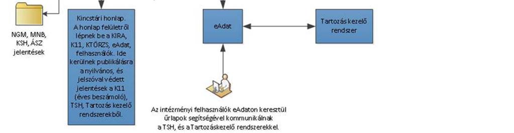 Az alkalmazott technológia a rendszerek életkorának függvényében egyes esetekben korszerű, más rendszerek esetében kifutó, már nem támogatott.