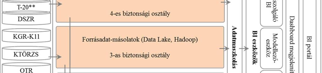 KINCS-TÁR adattárház A KINCS-TÁR adattárház felépítését tekintve egy Hadoop jellegű klasztermenedzsment alkalmazással támogatott adattárolási megoldásból és hagyományos infrastruktúrán alapuló DW és